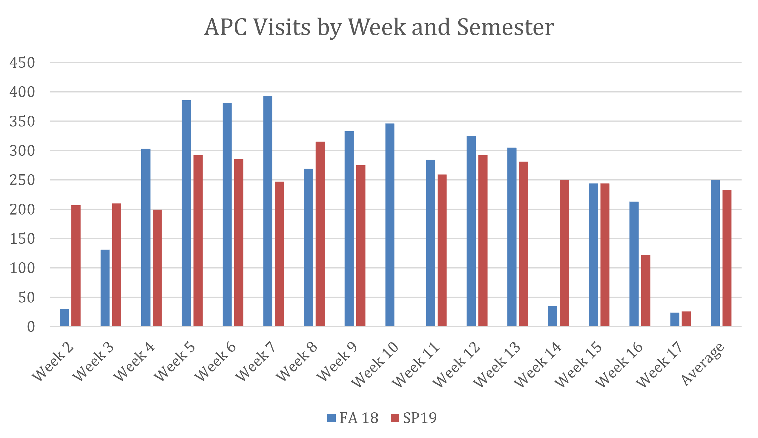 APC Visits by Week and Semester