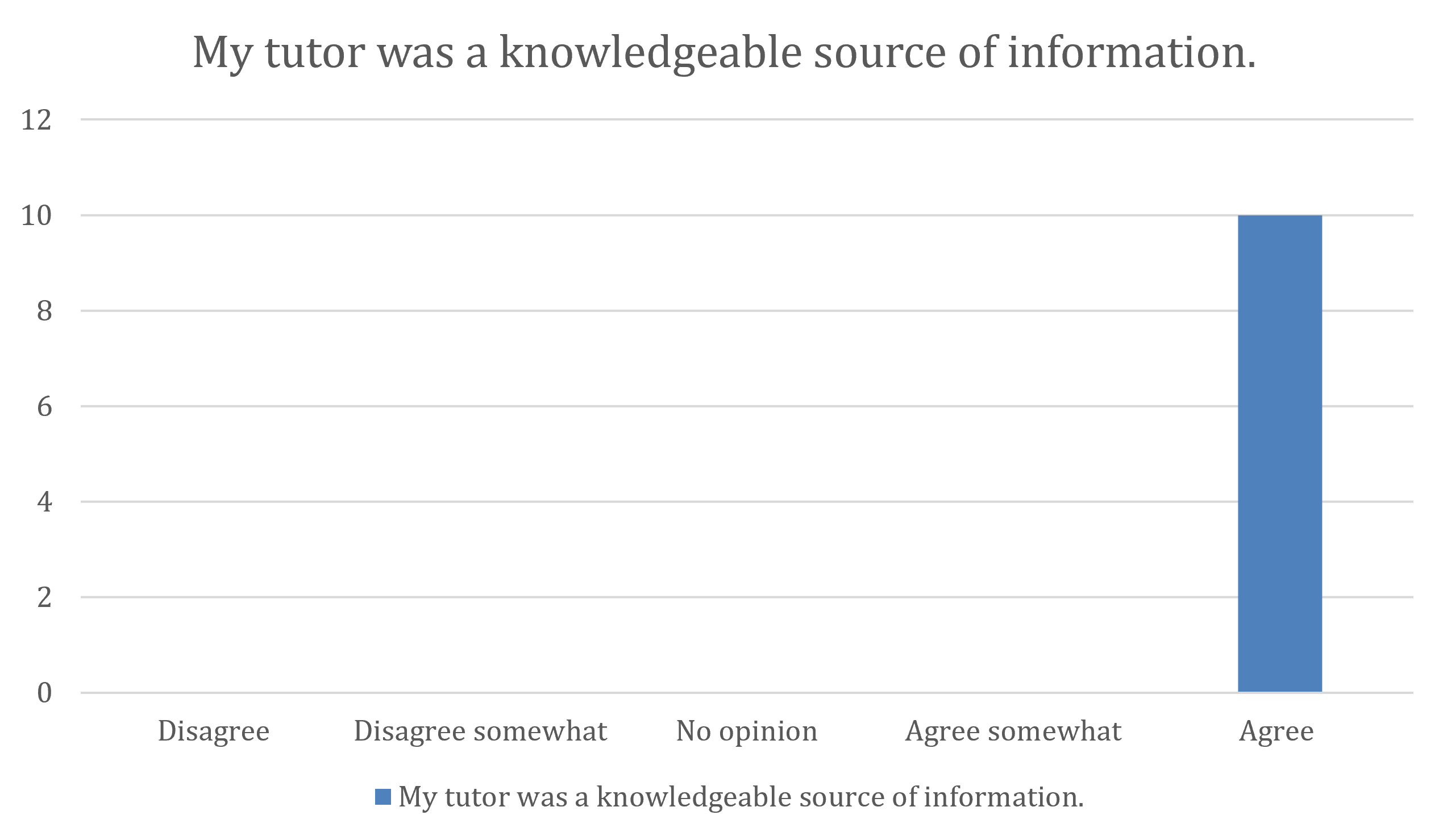 My tutor was a knowledgeable source of information.