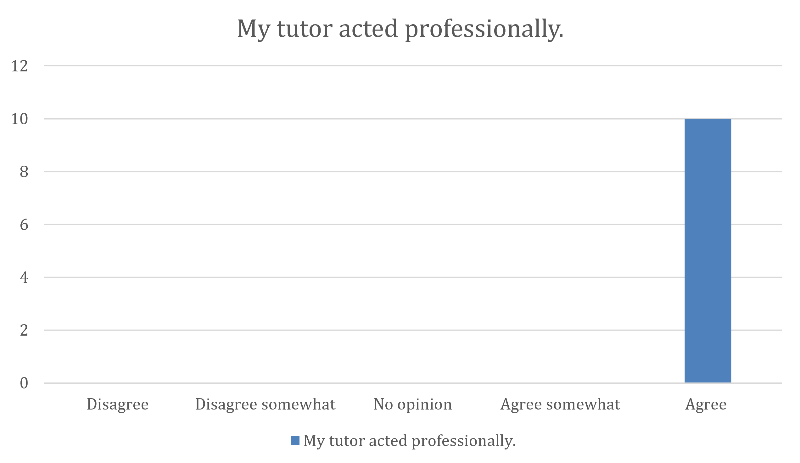 My tutor acted professionally.