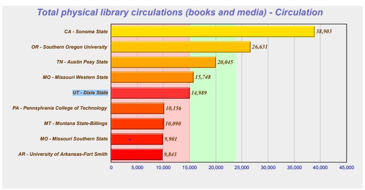 Total physical library circulation (books and media) - Circulation