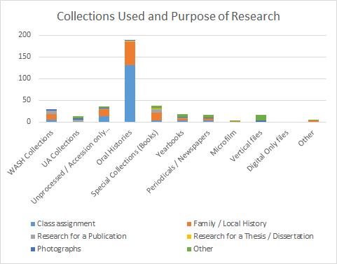 Collections Used and Purpose of Research