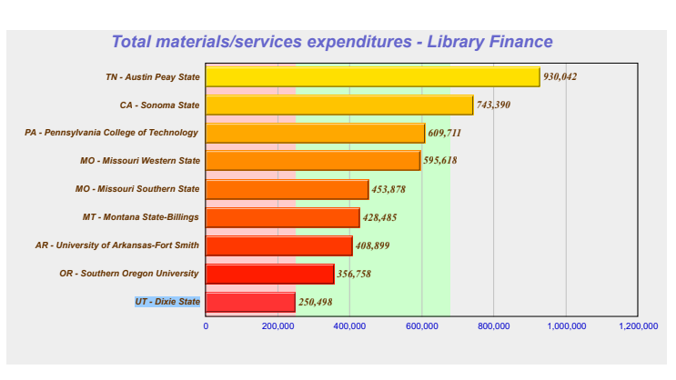 Total materials/services expenditures - Library Finance