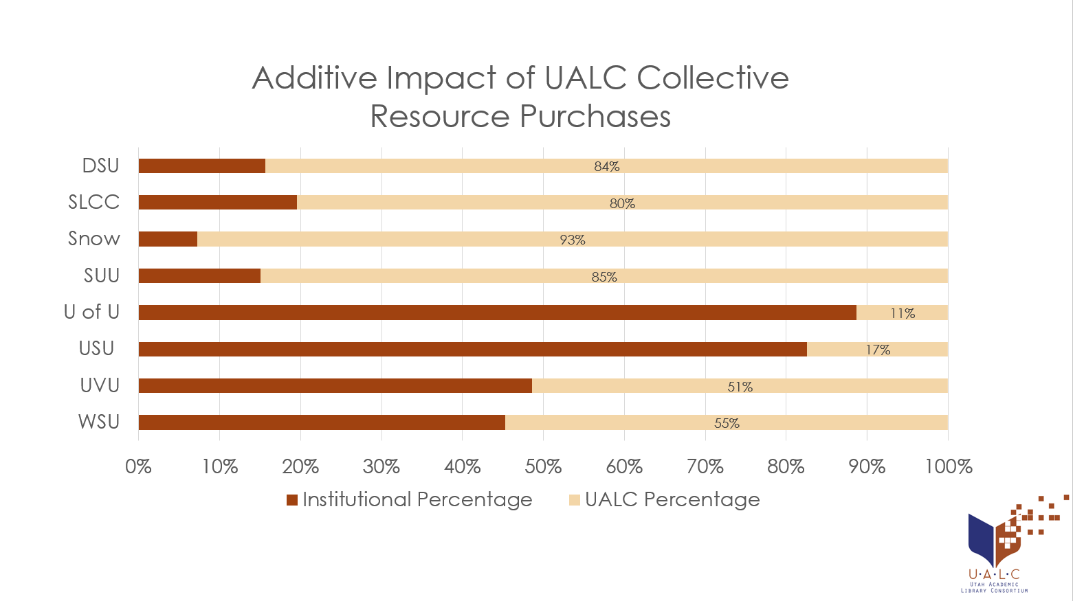 Additive Impact of UALC Collective Resource Purchases