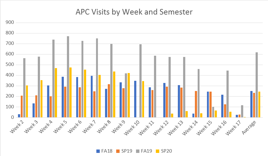 APC Visits by Week and Semester
