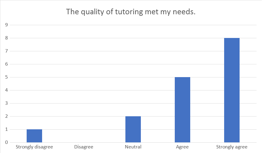 “The quality of tutoring met my needs.”