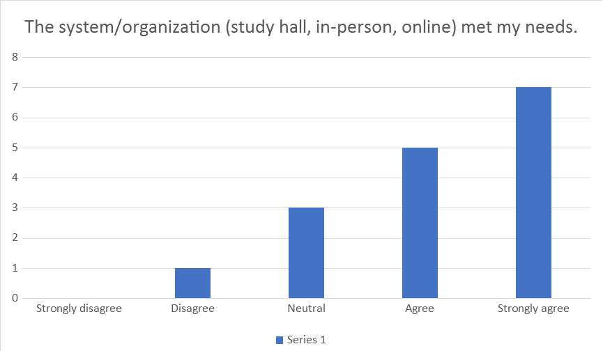 “The system/organization (study hall, in-person, online) met my needs.”