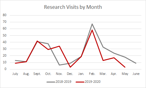 Research Visits by Month