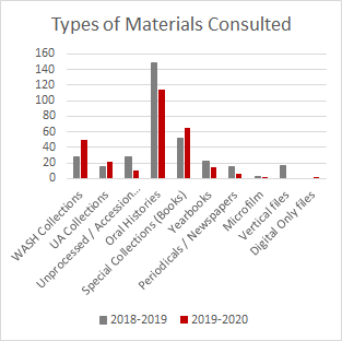 Types of Materials Consulted
