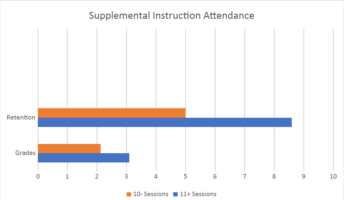 Supplemental Instruction Attendance