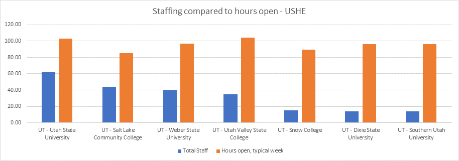Staffing compared to hours open - USHE
