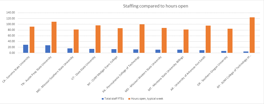 Staffing compared to hours open