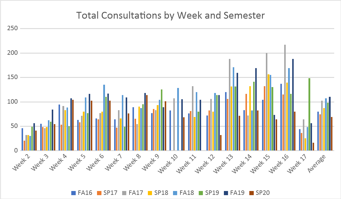 Total Consultations by Week and Semester
