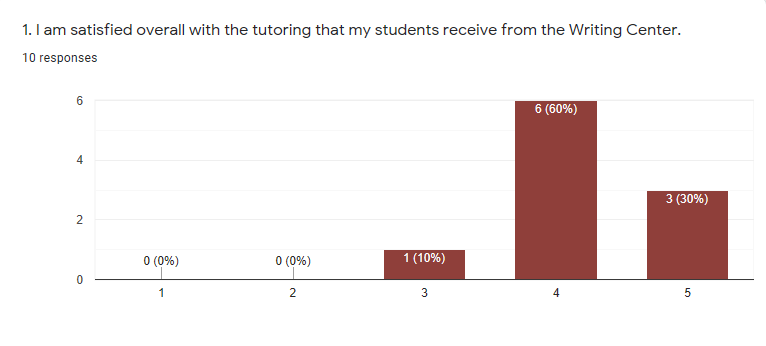 1. I am satisfied overall with the tutoring that my students receive from the Writing Center.