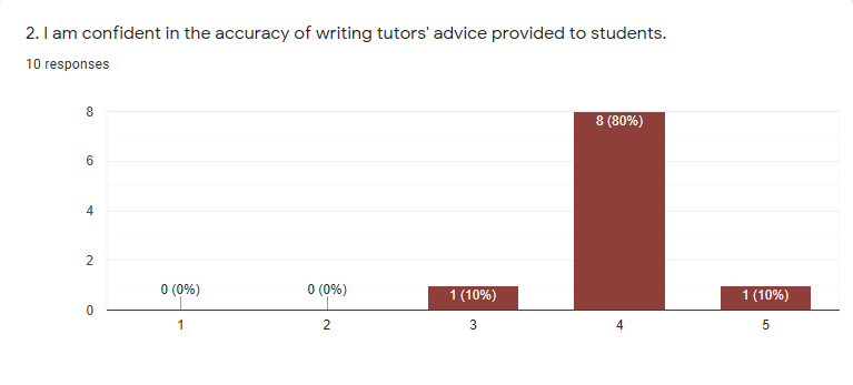 2. I am confident in the accuracy of writing tutors’ advice provided to students.